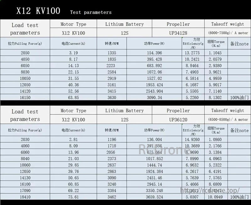 EaglePower X12 Brushless Motor, X12 KV100 testing involves two propellers, assessing motor and battery performance metrics, including force, efficiency, and torque, under loads up to 18410g.