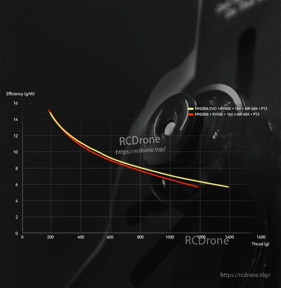 Efficiency vs thrust graph comparing T-Motor MN2806 EVO+ and MN2806 KV650 motors at 16V with AIR 40A and P13 prop
