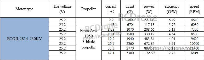 Performance table for EMAX Avia 1050-3 10 inch FPV propeller on ECOII-2814 730KV at 25.2V