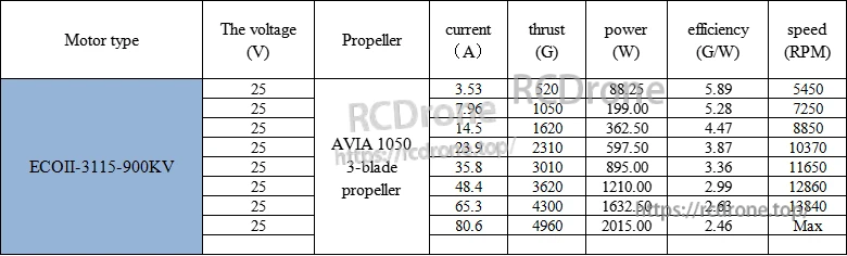 AVIA1050 tri-blade prop test data table for ECOII-3115 900KV motor at 25V