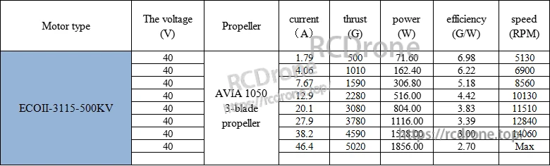 AVIA1050 3-blade propeller performance table for ECOII-3115 500KV motor at 40V