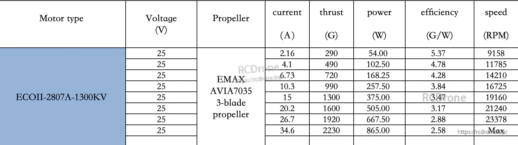 Performance table for EMAX Avia 7035 3-blade 7-inch FPV prop at 25V on ECOII-2807A-1300KV motor