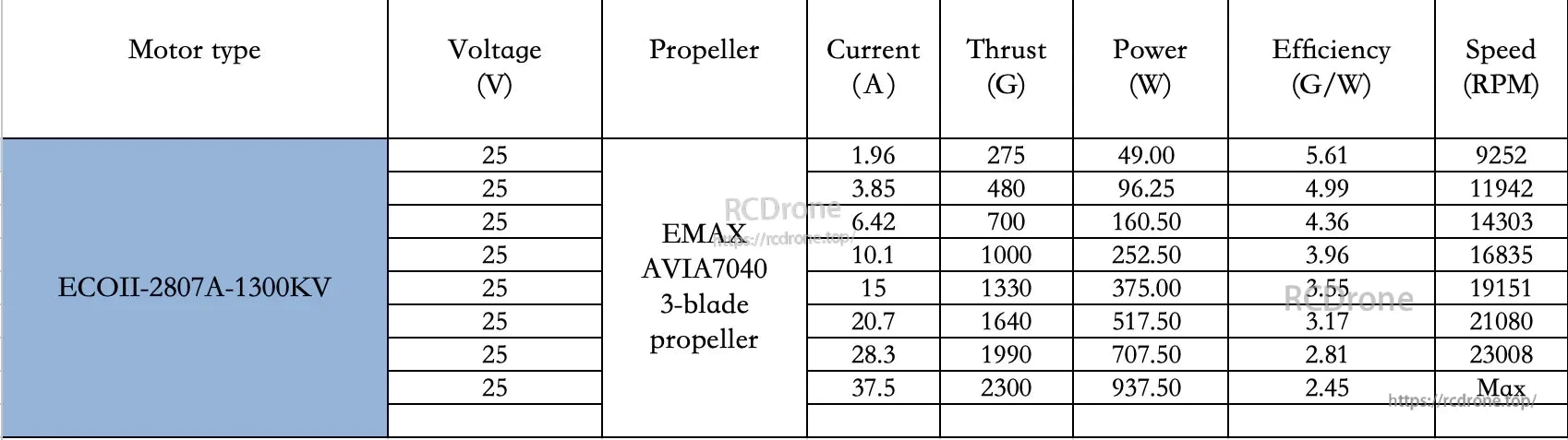 Thrust test data table for EMAX Avia 7040 7 Inch 7040-3 FPV Propeller at 25V (ECOII-2807A-1300KV motor)