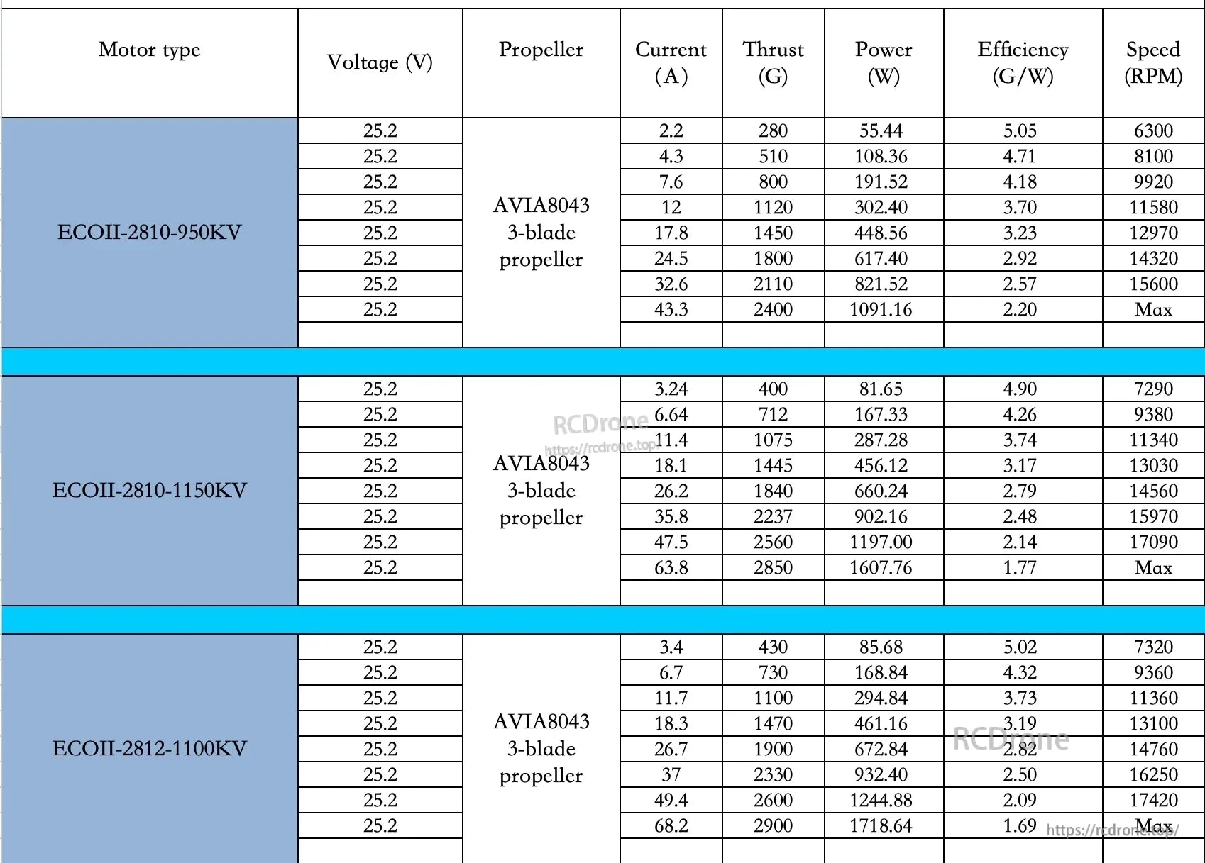 Emax Avia 8043 (AVIA8043) 3-blade propeller performance table at 25.2V: thrust, power, efficiency, RPM