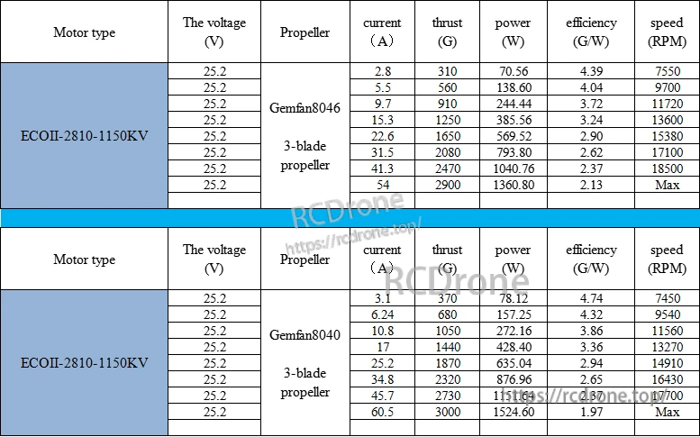 ECOII-2810 1150KV thrust and efficiency test table at 25.2V with Gemfan 8046 and 8040 props