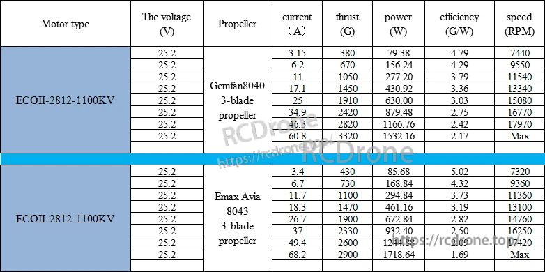 ECOII-2812 1100KV performance test table on 6S (25.2V) with 3-blade props, listing current, thrust and RPM