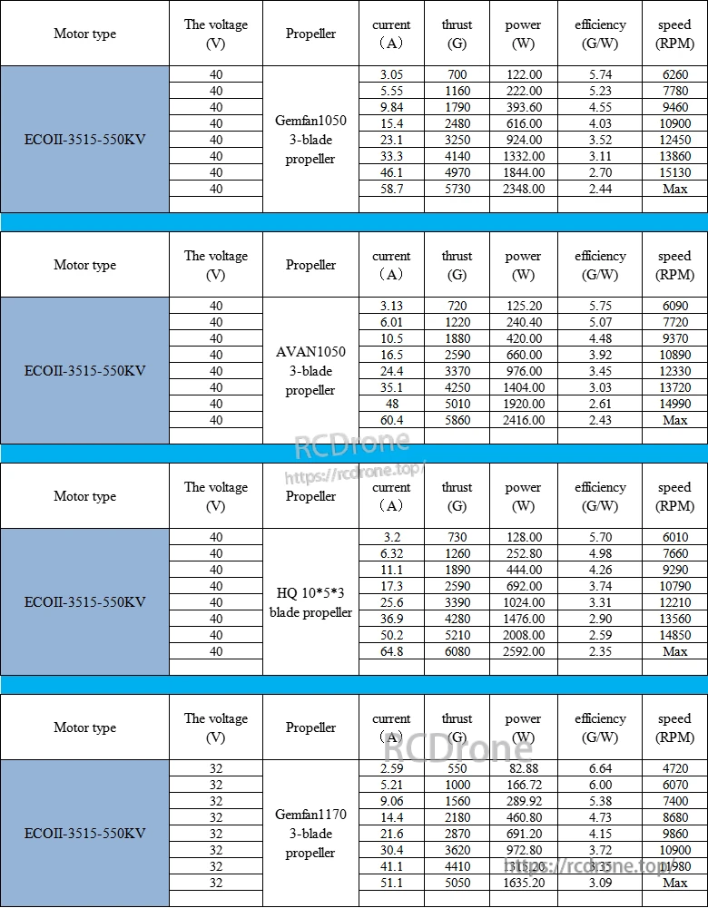 ECOII-3515 550KV bench test results table at 40V and 32V with thrust, power, efficiency and RPM columns