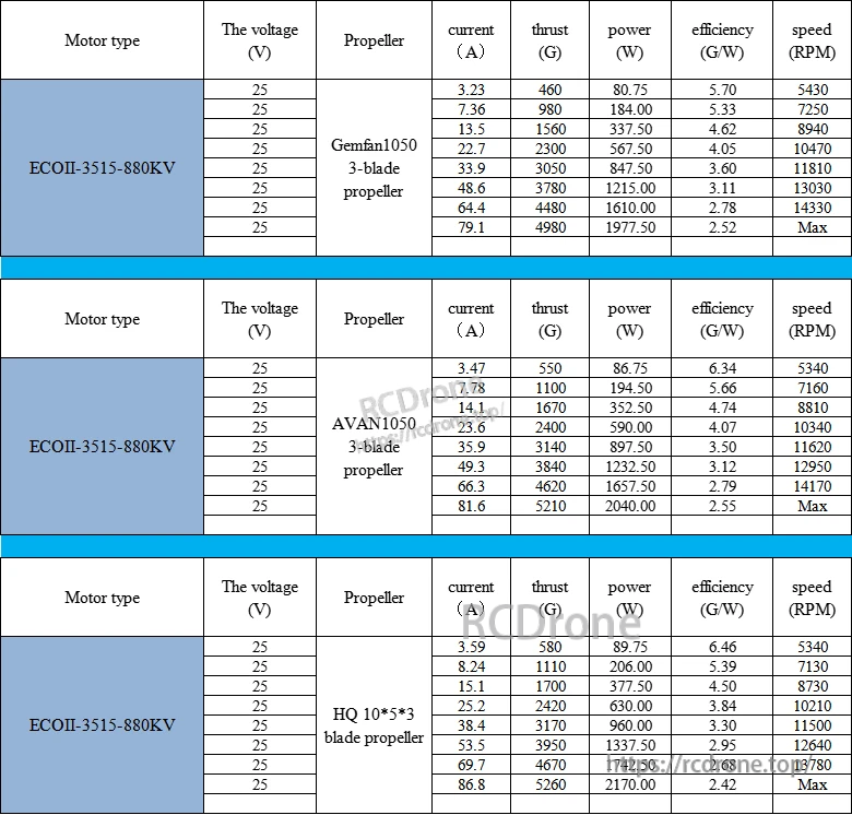 ECOII-3515 880KV bench test table at 25V with thrust, current, power, efficiency and RPM for 10×5 props