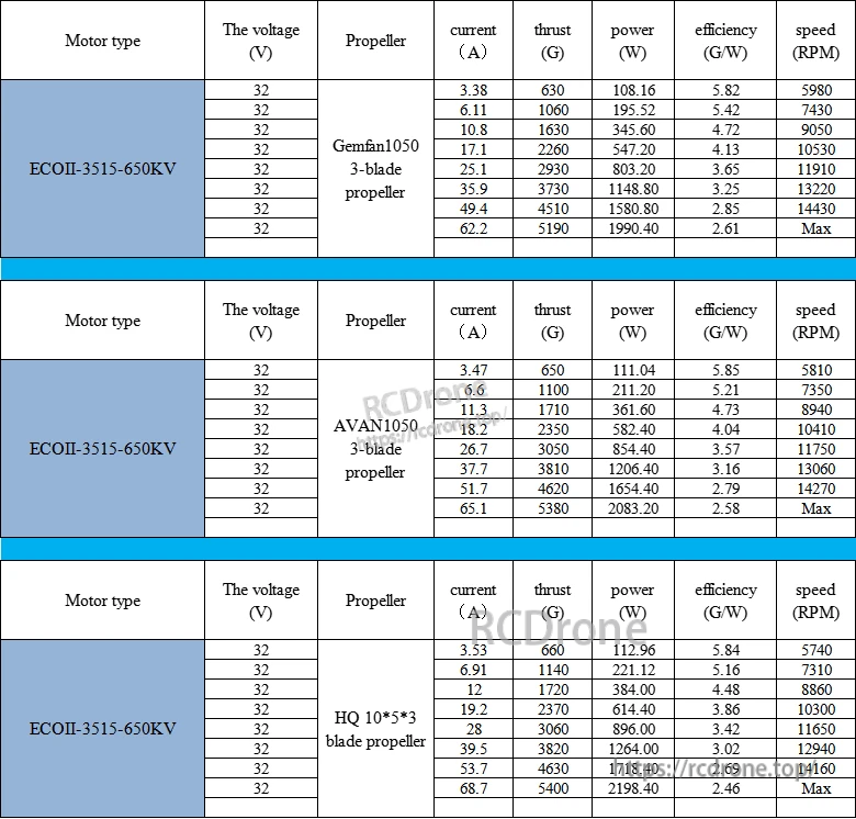 ECOII-3515 650KV bench data table at 32V for Gemfan 1050, AVAN 1050 and HQ 10×5×3 props