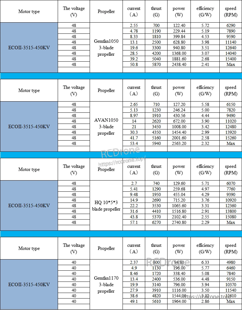 ECOII-3515 450KV bench test table with thrust, current, power and RPM for 48V using 10" propellers