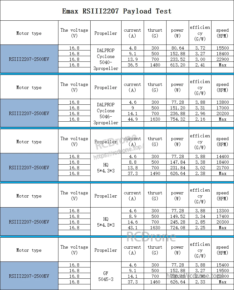 RSIII 2207 2500KV payload test table with 4S voltage entries, thrust, current, power and RPM