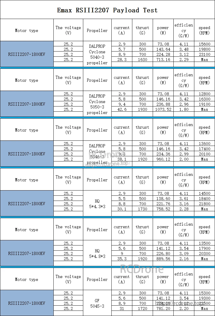 RSIII 2207 1800KV payload test table listing propellers, thrust (g), current (A), power (W), RPM