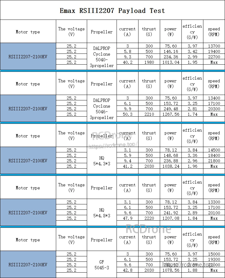 RSIII 2207 2100KV payload test results table with thrust, efficiency (g/W), power and RPM columns
