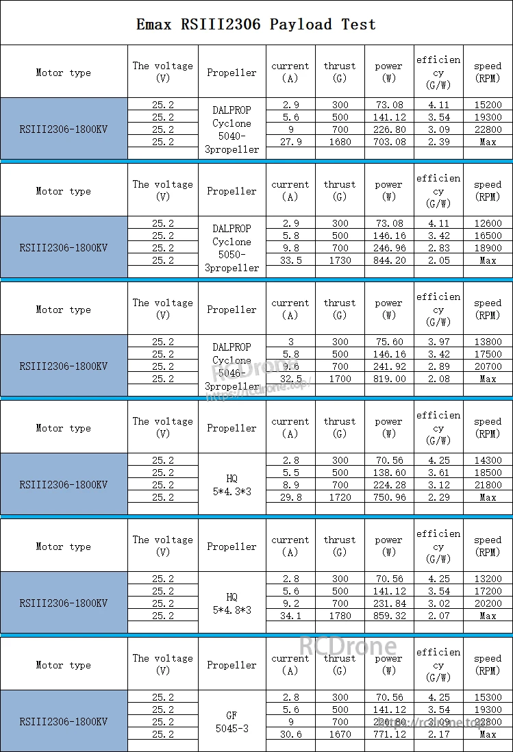 EMAX RSIII 2306 1800KV payload test table with thrust, current, power, efficiency, and RPM results