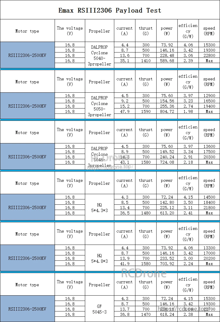 EMAX RSIII 2306 2500KV payload test table with thrust, current, power, efficiency, and RPM results