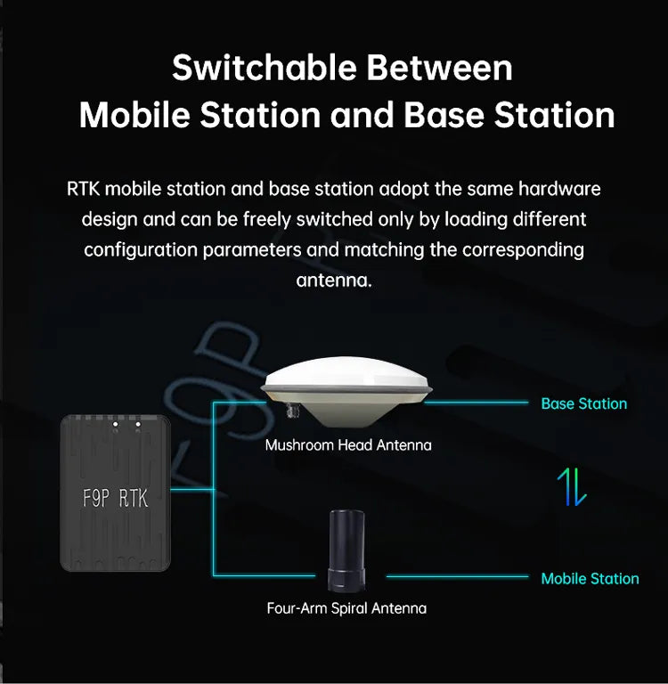 SIYI F9P RTK GPS, Seamless switching between mobile/base stations via config uploads and compatible antennas (mushroom vs. 4-arm spiral).