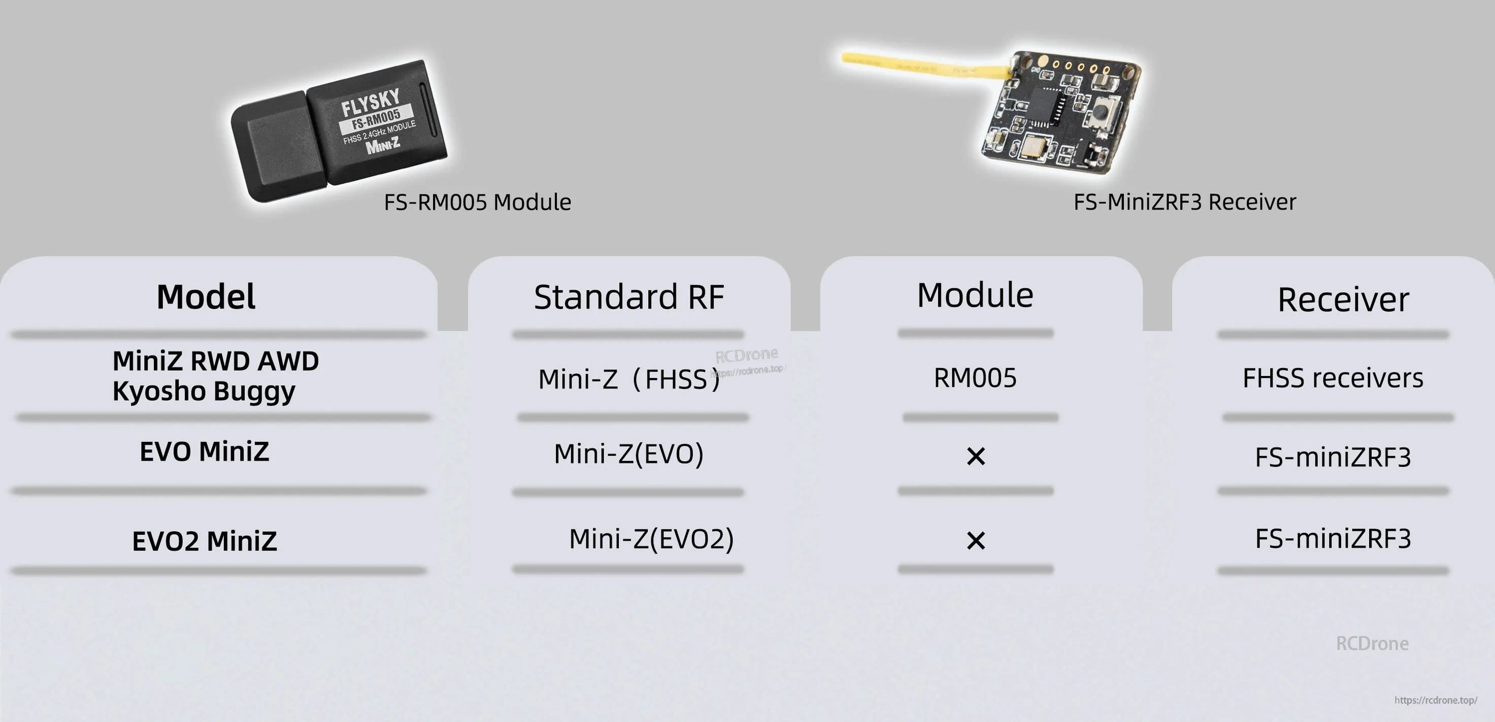 Mini‑Z module and receiver chart listing FS‑RM005 module and FS‑MiniZRF3 receiver options