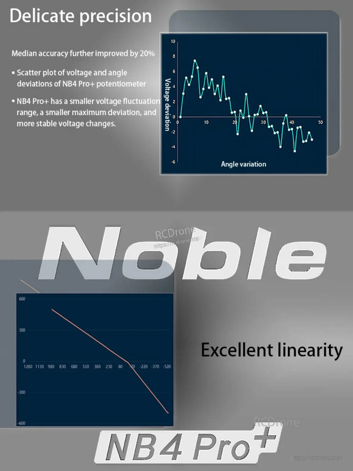 NB4 Pro+ control precision infographic with angle variation chart, linearity curve, and 20% accuracy improvement claim