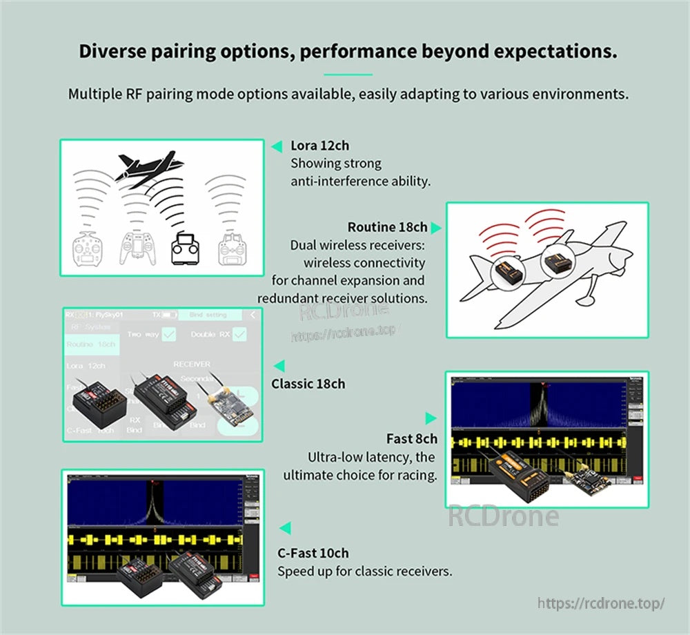 RF pairing options infographic: LoRa 12ch, Routine 18ch, Classic 18ch, Fast 8ch, and C-Fast 10ch modes