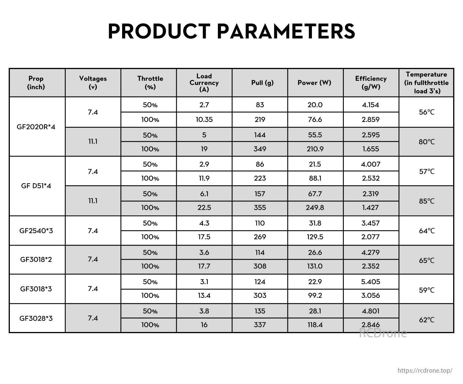 FLYWOO ROBO 1303 6000KV Brushless Motor, FLYWOO ROBO 1303 6000KV motor parameters include voltage, throttle, current, force, power, efficiency, and temperature across various propellers and conditions.