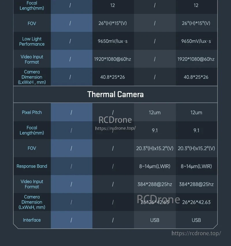 FPV AI camera: 12mm, 1080p@60Hz. Thermal camera: 9.1mm, 384×288@25Hz, 8–14μm. Both compact, high-sensitivity imaging for drones. (24 words)