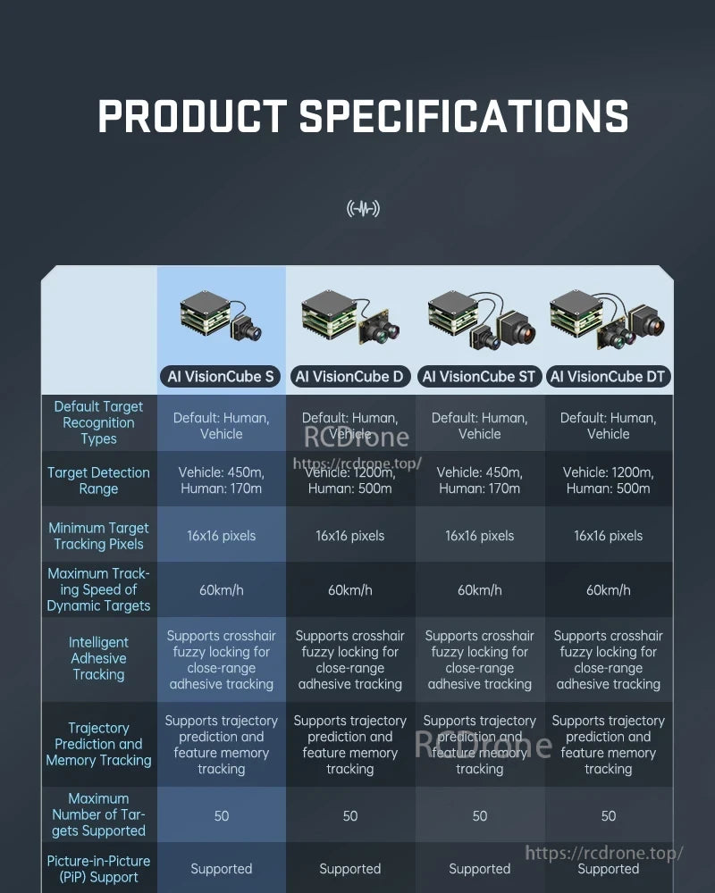 FPV AI Camera offers four models with human/vehicle recognition, 1200m range, 16x16 tracking, 60km/h support, fuzzy lock, prediction, memory tracking, 50-target capacity, and PIP.