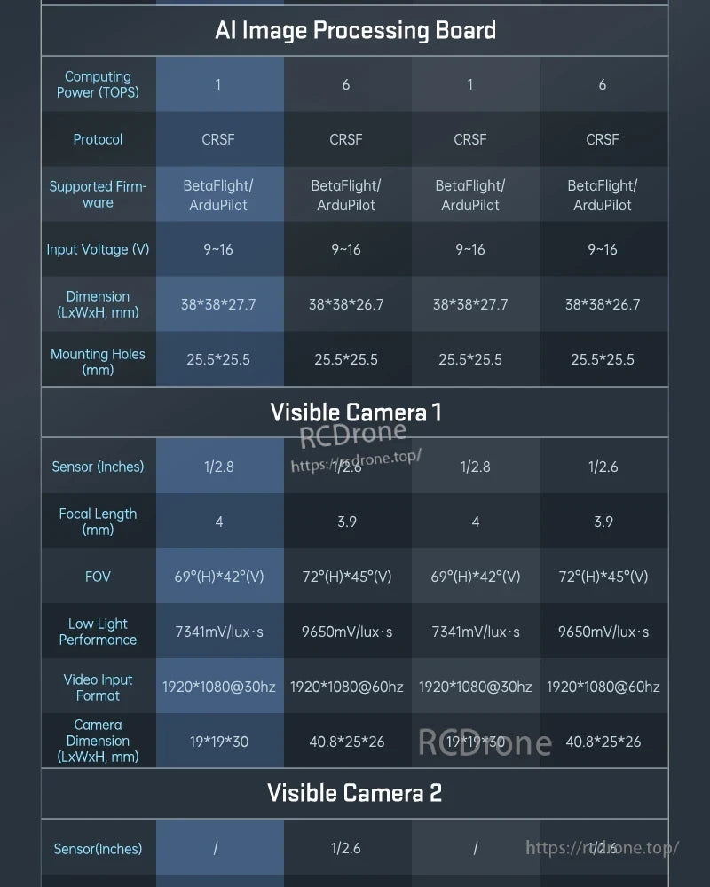 FPV AI Camera, AI image processing board offers 1/6 TOPS power, CRSF, BetaFlight/ArduPilot support, dual visible cameras, varied specs, and defined dimensions/mounting.