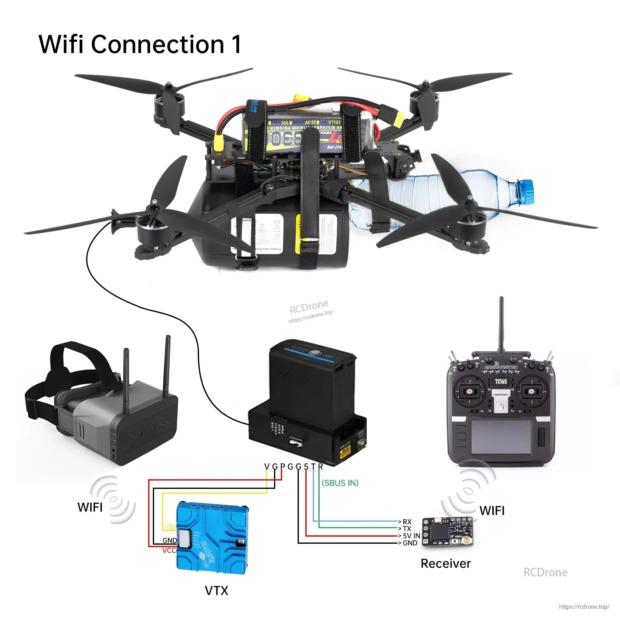 FPV Fiber Optic Relay, A WiFi-enabled FPV drone system uses wired VTX and receiver connections, transmitting real-time video to a VR headset via dual antennas, with SBUS control linking to a TX16S remote for seamless flight operation.