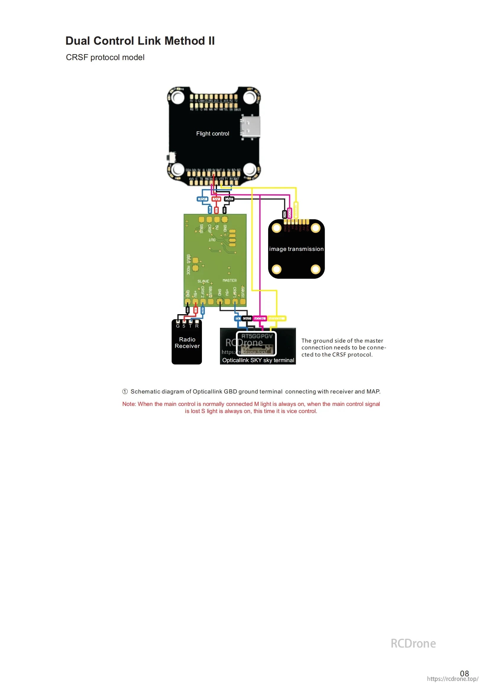 FPV Fiber Optic Relay, Dual Control Link II uses CRSF to connect flight control, video, receiver, and Opticallink SKY; master unit controls via CRSF, M light for main, S for vice.