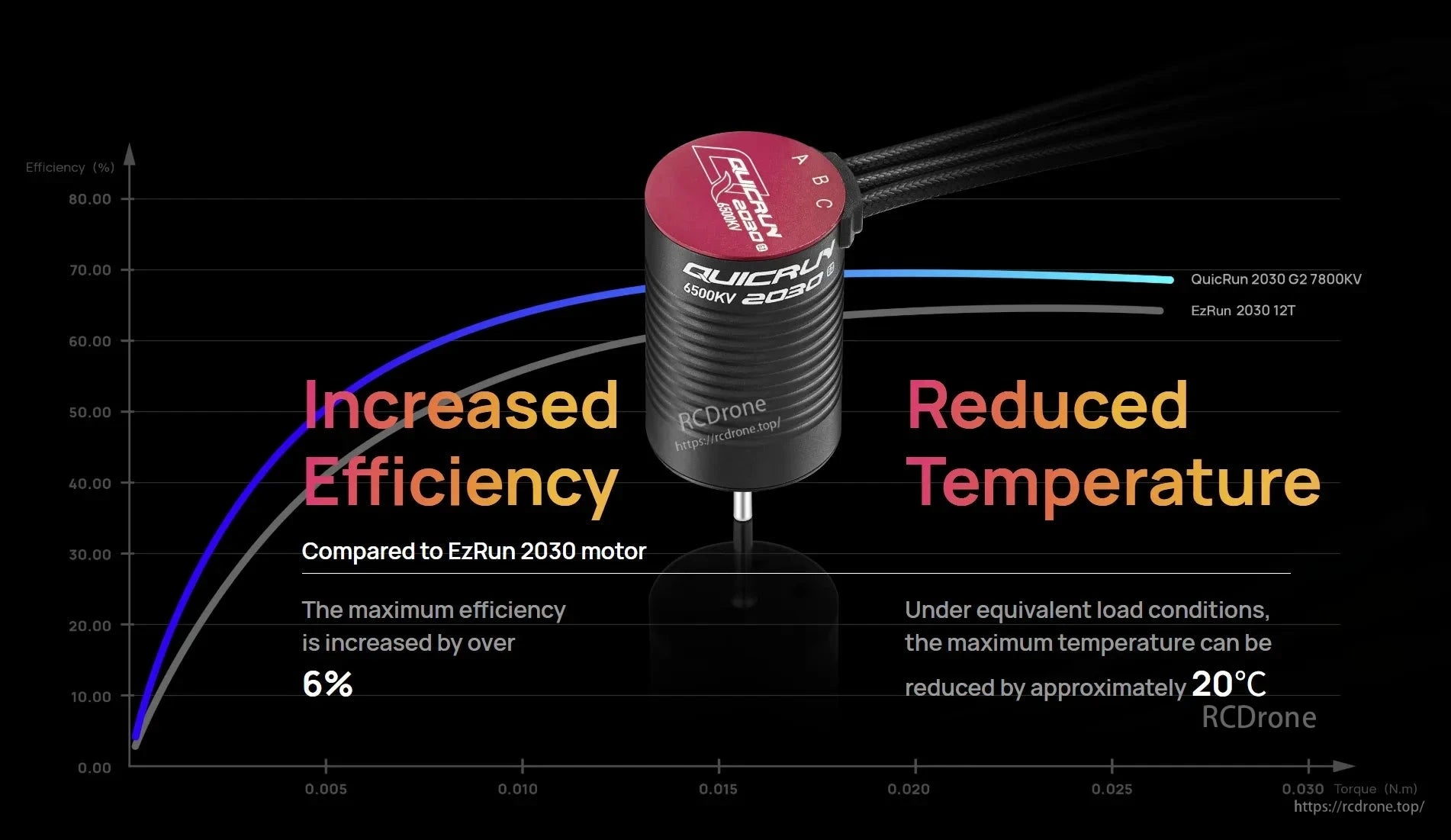 Hobbywing QuicRun 2030 G2 6500KV brushless motor with efficiency vs torque graph and reduced temperature note