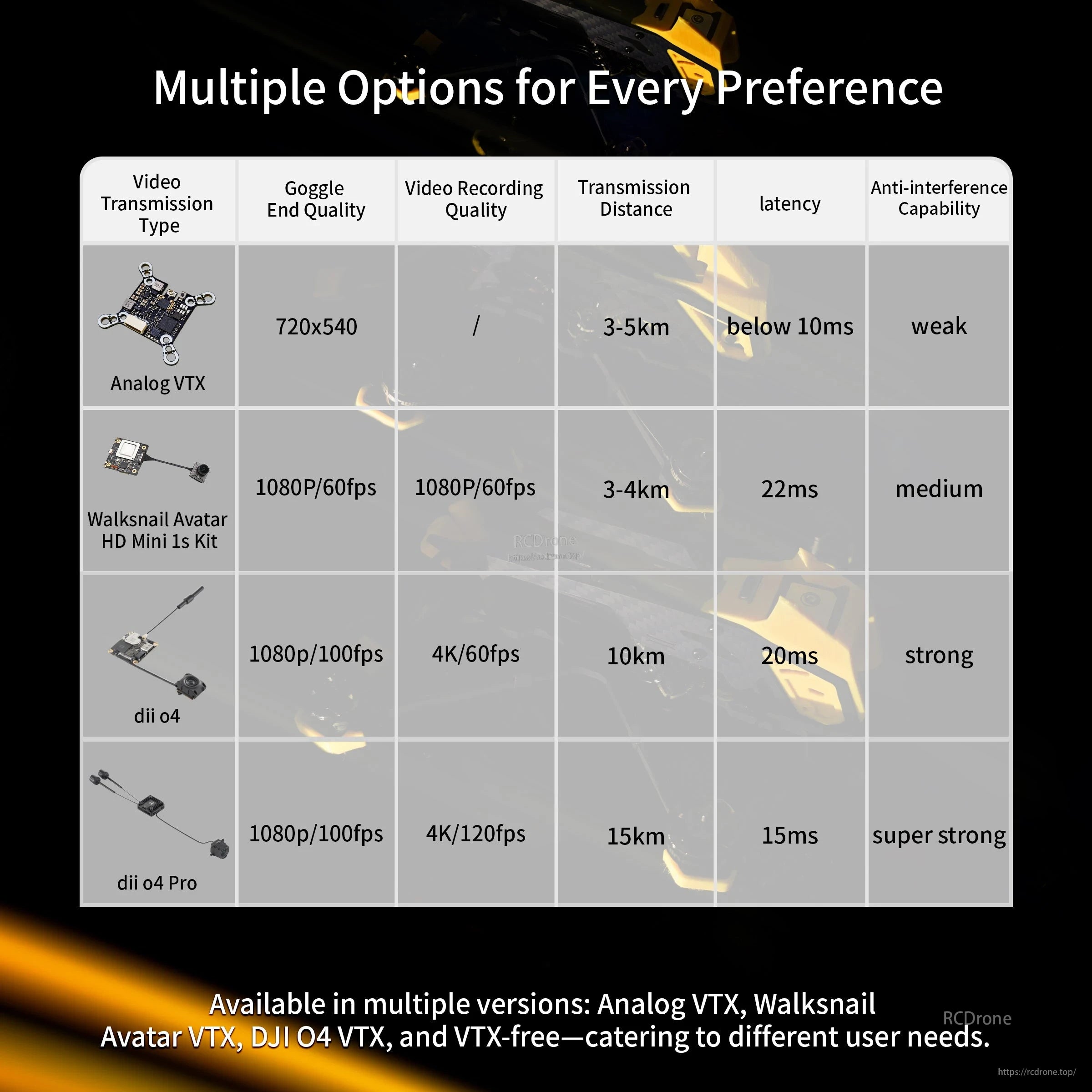 FPV system options table comparing Analog, Walksnail Avatar HD Mini, DJI O4, and DJI O4 Pro performance