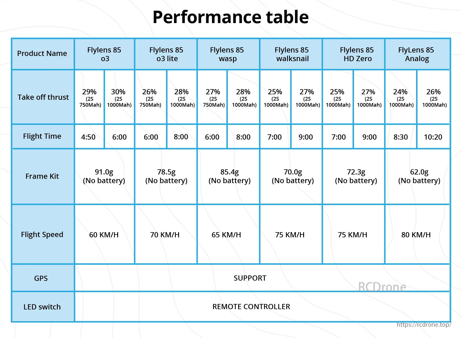 Flywoo 85 HD Whoop Drone, Flylens 85 HD Whoop Drone: Take-off thrust 25%-30%, flight time 4:50-10:20, weight 62.0g-91.0g, speed 60-80 KM/H, with GPS and LED switch support.