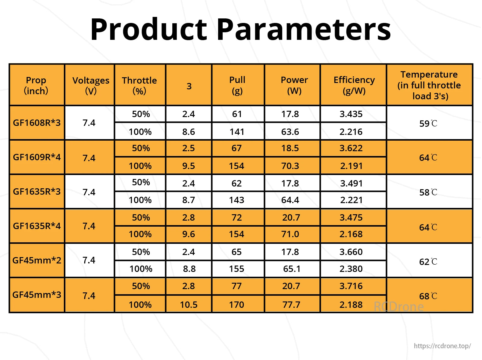 Flywoo ROBO 1003 14800KV 1–2S Brushless FPV Motor, Flywoo ROBO 1003 motor parameters: voltage, throttle, pull force, power, efficiency, temperature. Values vary by propeller type/size.