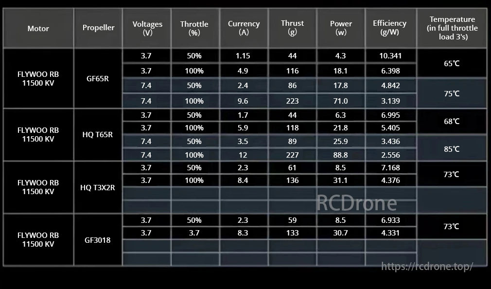 ROBO 1202.5 Brushless Motor, Flywoo RB 11500 KV motor data with various props at 3.7V/7.4V: throttle, current, thrust, power, efficiency, and temperature under full load for 3 seconds.