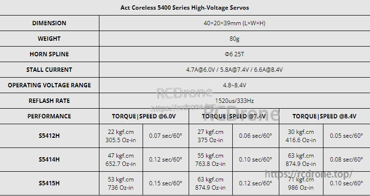FrSky Act 5400 Series high-voltage coreless servo specifications table for S5412H, S5414H, and S5415H