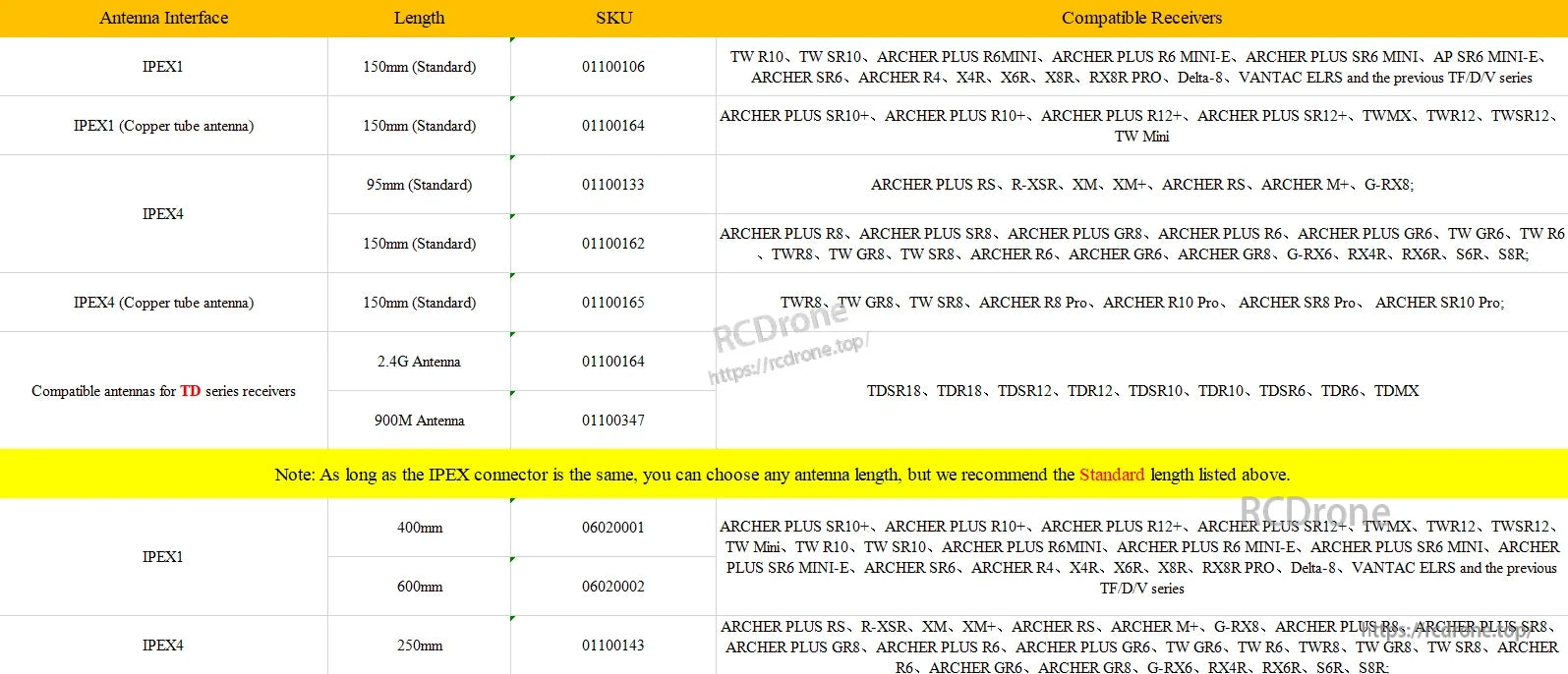 FrSky receiver compatibility list chart showing IPEX4/IPEX1 antenna options by length and model series