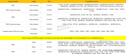 FrSky receiver compatibility list chart showing IPEX4/IPEX1 antenna options by length and model series