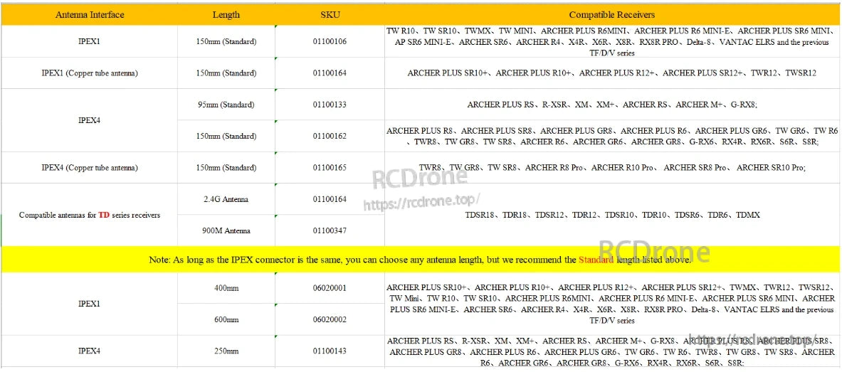 Antenna interface and compatible receiver reference table (IPEX1/IPEX4) with length and SKU columns