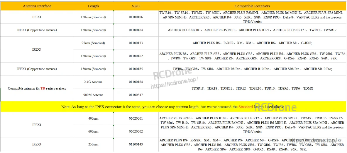 Compatibility chart for FrSky receiver antenna (IPEX4) showing 150mm length, SKU, and supported receivers