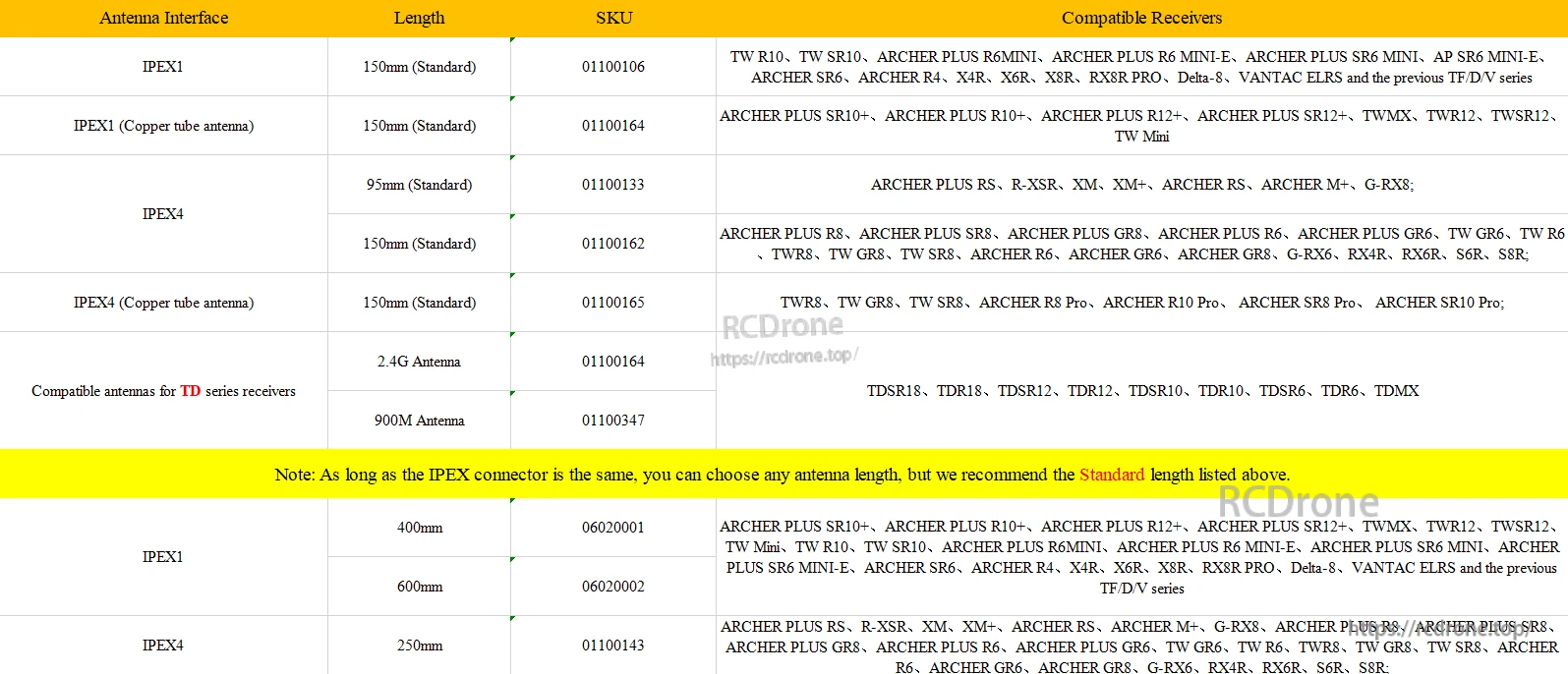 Compatibility chart for FrSky IPEX receiver antennas, highlighting the 150mm IPEX1 option and supported receivers