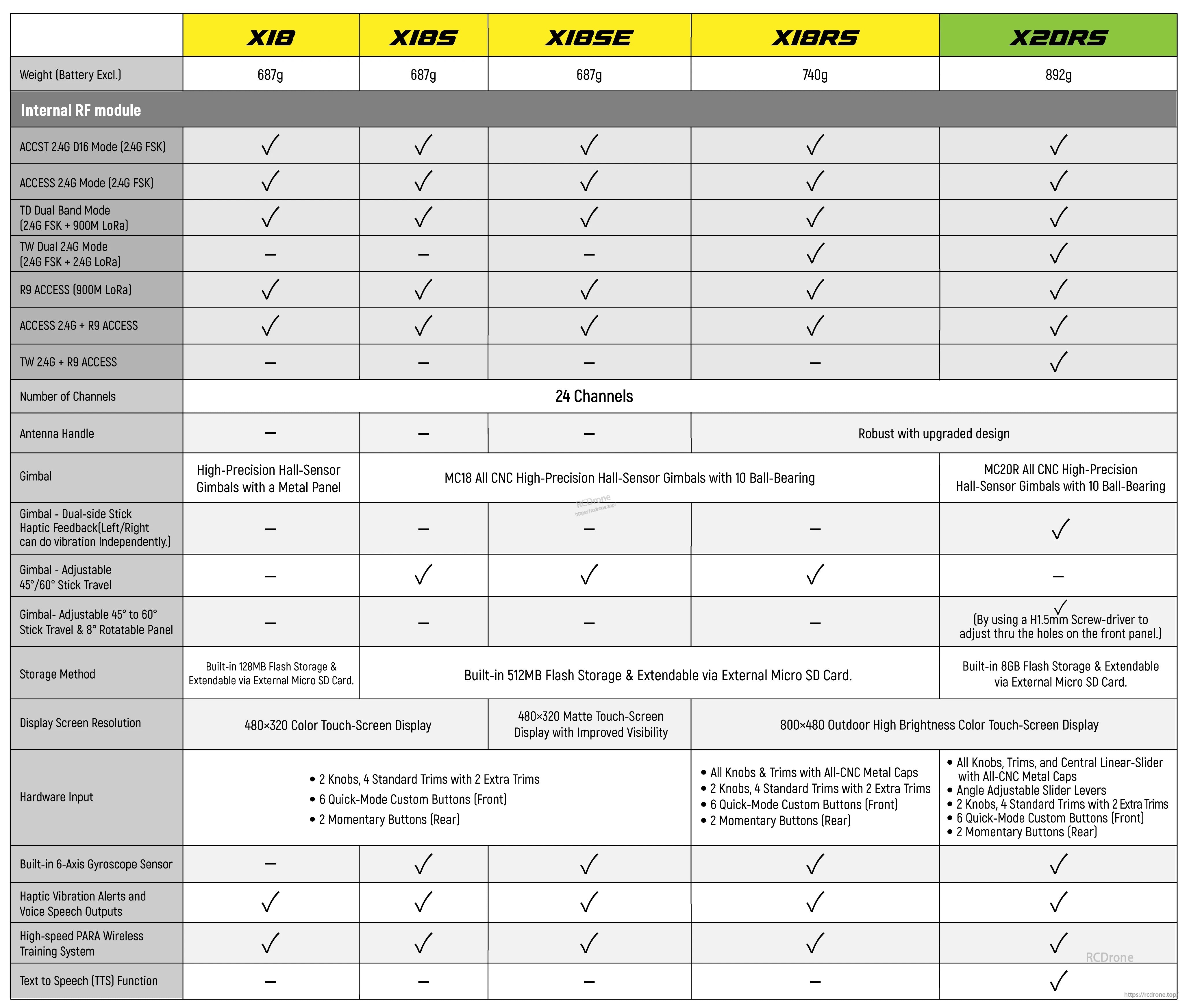 FrSky Tandem X18RS feature comparison chart (channels, RF modes, gimbals, display, storage, ports)