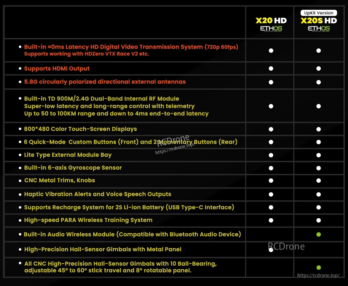 X20HD ETHOS feature checklist highlighting 720p60 HD video, HDMI output, dual-band RF, and other functions