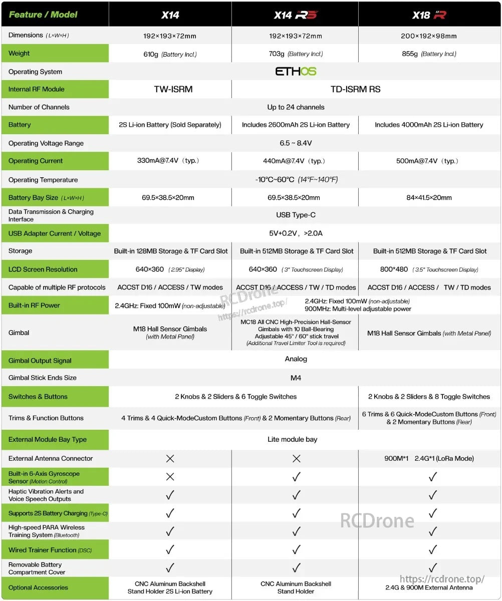 Comparison chart of FrSky X14RS ETHOS RC transmitter specs vs X14 and X18R (module, channels, battery, display)
