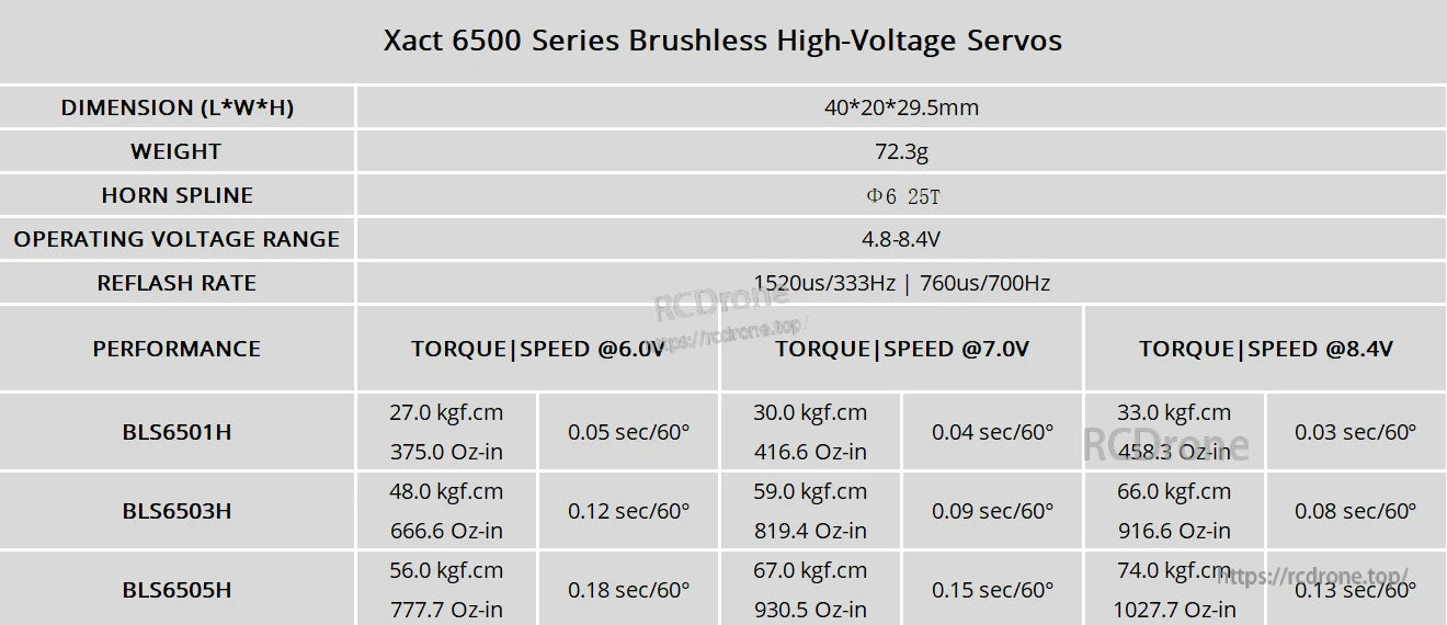 FrSky Xact 6500 series HV brushless servo specifications chart: size, weight, voltage range, refresh rate, torque/speed