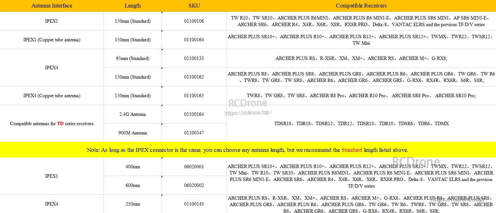 FrSky receiver antenna compatibility chart by connector type (IPEX1/IPEX4) and standard antenna length