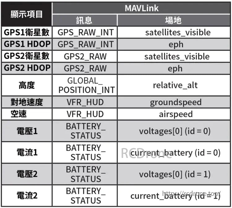 Futaba Mavlink Drone Sensor, MAVLink message types and field names simplify telemetry data integration by detailing GPS, HDOP, speeds, altitudes, and battery statuses.