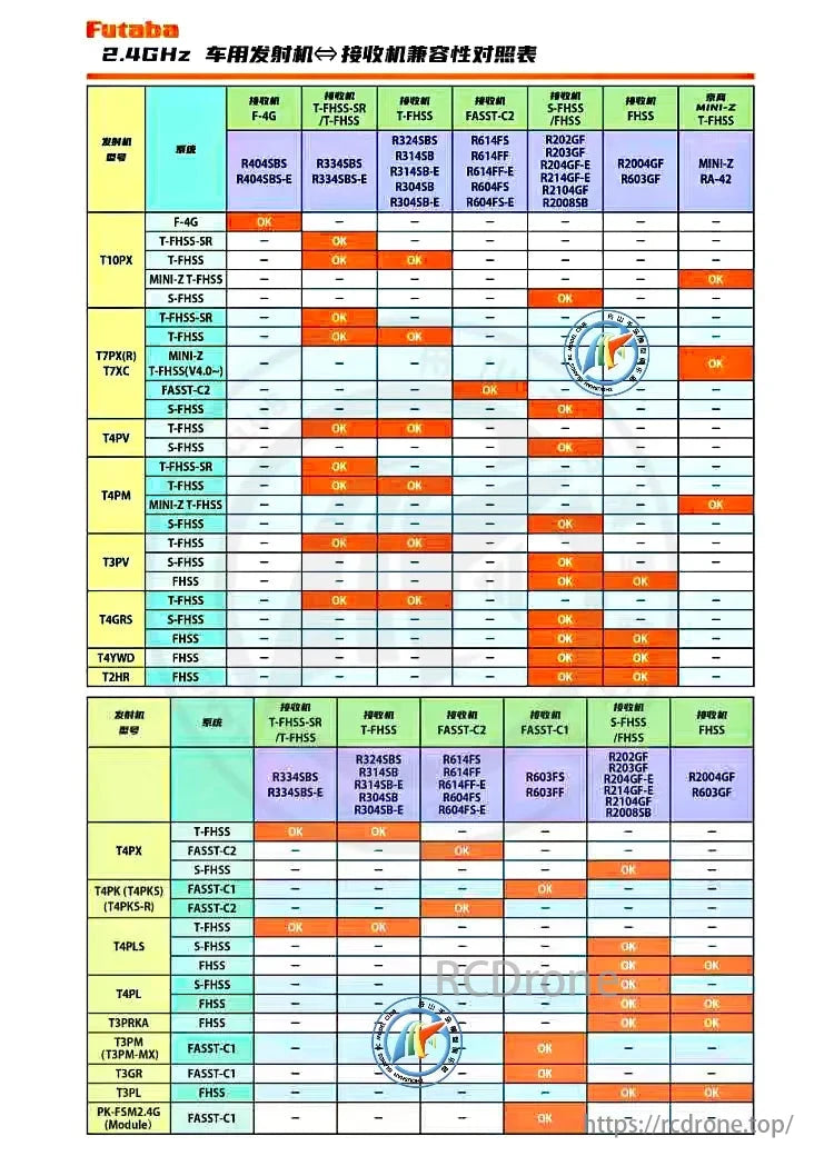 Futaba T16IZ Transmitter, Futaba 2.4GHz compatibility chart lists compatible transmitter-receiver pairs, like T10PX with R404SBS-E, indicating "OK" for matching models.