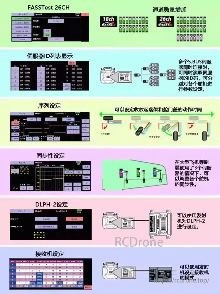 Futaba T32MZ Transmitter, FASSTest 26CH enhances channel support, offers servo ID display, action sequencing, flap synchronization, DLPH-2 setup, and receiver mode configuration.