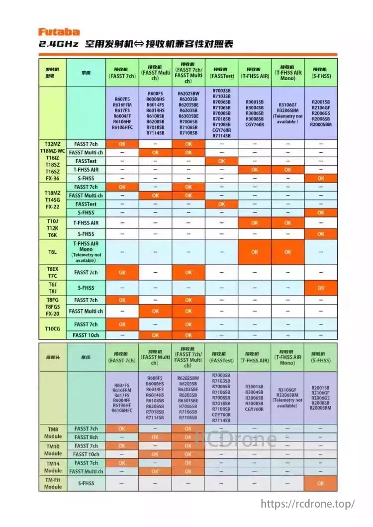 Futaba T32MZ Transmitter, Futaba 2.4GHz compatibility chart lists transmitters (T32MZ, T18MZ-WC) and TM modules with receivers (FASST, Multi, S-FHSS) for seamless operation.