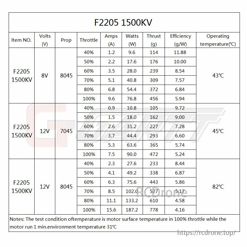 GARTT F2205 1500KV Brushless Outrunner Motor, F2205 1500KV motor performance data across voltages, props, throttle settings, showing amps, watts, thrust, efficiency, and temperatures. Tested at 100% throttle for 1 minute at 31°C.